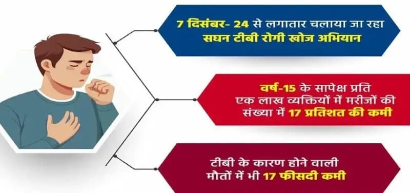 फरवरी से योगी सरकार का 100 दिवसीय विशेष सघन टीबी रोगी खोज अभियान शुरू
